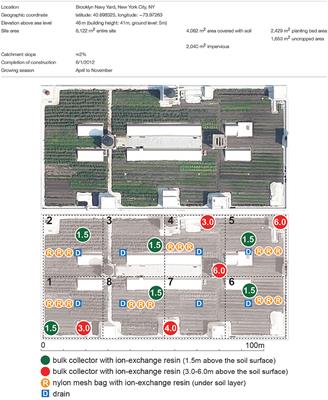 Nitrogen Biogeochemistry of an Urban Rooftop Farm